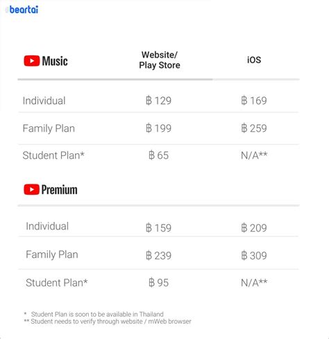 Youtube Premium Price Increase 2022